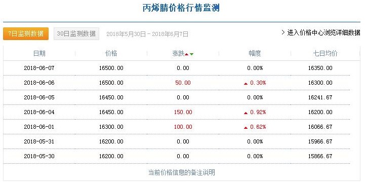 影響聚丙烯酰胺價格的因素